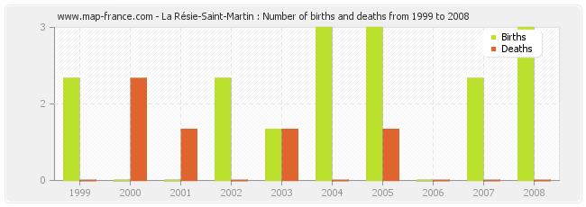 La Résie-Saint-Martin : Number of births and deaths from 1999 to 2008